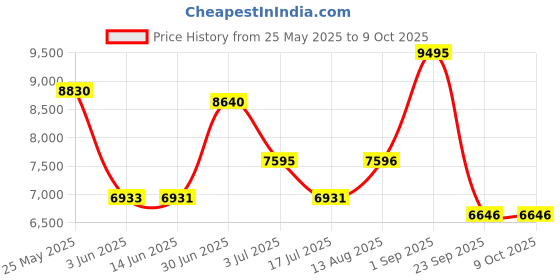 amazon.in casio G-Shock GA-100WD-1ADR Analog-Digital White Dial Men (G1635) casio Price History Graph from 25 May 2025 to 9 Oct 2025