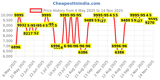 amazon.in casio G-Shock GA-140GB-1A1DR Black & Gold Analog-Digital Dial Black Resin Strap Men's Watch Shock and 200M Water Resistant G1021 casio Price History Graph from 6 May 2025 to 14 Nov 2025