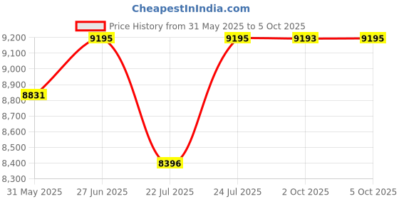 amazon.in Casio G-Shock GA-2100-4ADR Analog-Digital Red Dial Men Watch Red Resin Strap (G988) casio Price History Graph from 31 May 2025 to 5 Oct 2025