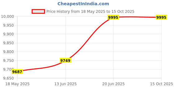amazon.in casio G-Shock GA-2100RW-1ADR Analog-Digital Multicolour Dial Men (G1596) casio Price History Graph from 18 May 2025 to 15 Oct 2025