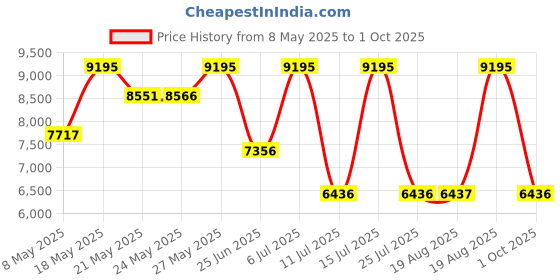 amazon.in casio G-Shock GA-2100WD-1ADR Analog-Digital White Dial Men (G1637) casio Price History Graph from 8 May 2025 to 1 Oct 2025