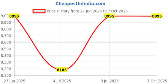 amazon.in casio G-Shock GA-2300-7ADR Analog-Digital White Dial Men Watch White Resin Strap (G1552) casio Price History Graph from 27 Jun 2025 to 7 Oct 2025