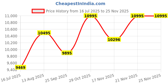 amazon.in casio G-Shock GA-900-1ADR Black Analog-Digital Dial Black Resin Strap Men's Watch Shock and 200M Water Resistant G1057 casio Price History Graph from 16 Jul 2025 to 24 Nov 2025