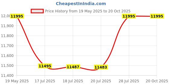 amazon.in casio G-Shock GA-B2100LUU-5ADR Bluetooth Analog-Digital Grey Dial Men (G1648) casio Price History Graph from 19 May 2025 to 19 Oct 2025
