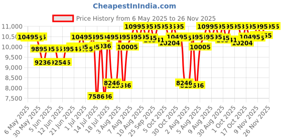 amazon.in casio G-Shock GBA-900-1ADR Black Analog-Digital Dial Black Resin Strap Men's Watch Bluetooth Shock Resistant G1135 casio Price History Graph from 6 May 2025 to 26 Nov 2025