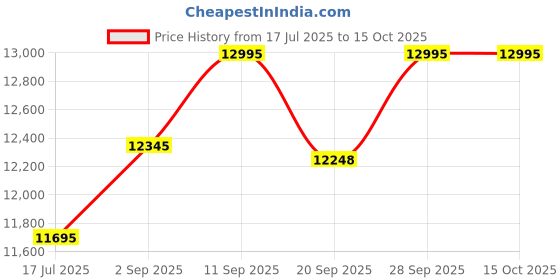 amazon.in casio G-Shock GBD-300-1DR Bluetooth Digital Black Dial Men (G1586) casio Price History Graph from 17 Jul 2025 to 15 Oct 2025