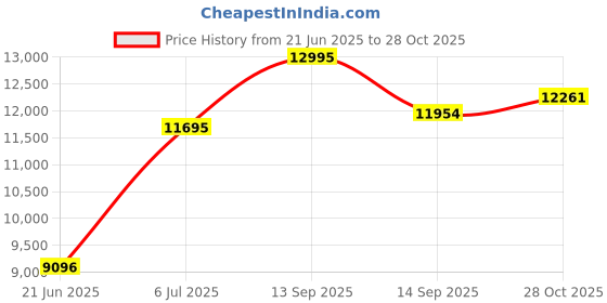 amazon.in casio G-Shock GBD-300-9DR Bluetooth Digital Black Dial Men (G1588) casio Price History Graph from 21 Jun 2025 to 28 Oct 2025
