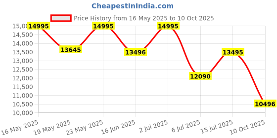 amazon.in casio G-Shock GBX-100-2ADR Bluetooth Digital Cyan Dial Men (G1566) casio Price History Graph from 16 May 2025 to 10 Oct 2025