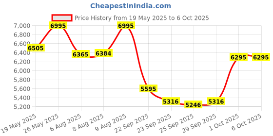 amazon.in casio G-Shock GD-010-1A1DR Digital Black Dial Men (G1674) casio Price History Graph from 19 May 2025 to 1 Oct 2025