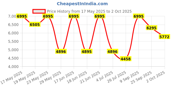 amazon.in casio G-Shock GD-010-1DR Digital Black Dial Men (G1604) casio Price History Graph from 17 May 2025 to 2 Oct 2025