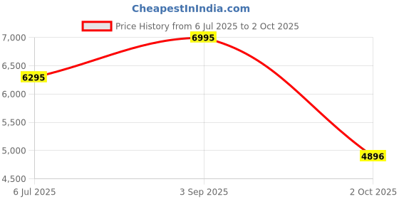 amazon.in casio G-Shock GD-010-3DR Digital Black Dial Men (G1605) casio Price History Graph from 6 Jul 2025 to 2 Oct 2025