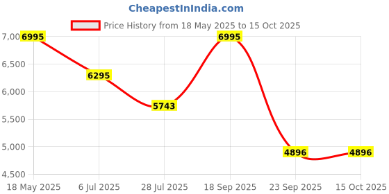 amazon.in casio G-Shock GD-010-4DR Digital Black Dial Men (G1606) casio Price History Graph from 18 May 2025 to 14 Oct 2025