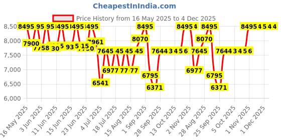 amazon.in casio G-Shock GD-350-1BDR Digital Dial Black Resin Strap Men's Watch Shock and 200M Water Resistant G441 casio Price History Graph from 16 May 2025 to 4 Dec 2025