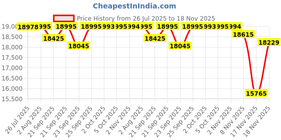 amazon.in casio G-Shock GM-110G-1A9DR Gold Ip Black & Gold Analog-Digital Dial Black Resin Strap Men's Watch Shock And 200M Water Resistant G1053 casio Price History Graph from 26 Jul 2025 to 18 Nov 2025
