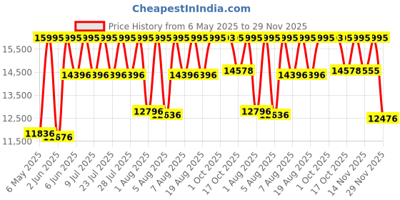 amazon.in casio G-Shock GM-2100-1ADR Silver Analog-Digital Dial Black Resin Strap Men's Watch Shock and 200M Water Resistant G1159 casio Price History Graph from 6 May 2025 to 28 Nov 2025