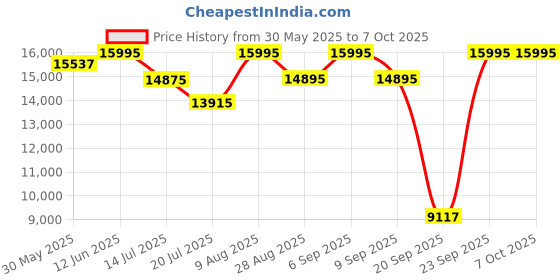 amazon.in Casio G-Shock Gm-2100C-5Adr Black Analog-Digital Dial Brown Cloth Band Men's Watch Shock and 200M Water Resistant G1372 g-shock Price History Graph from 30 May 2025 to 4 Oct 2025