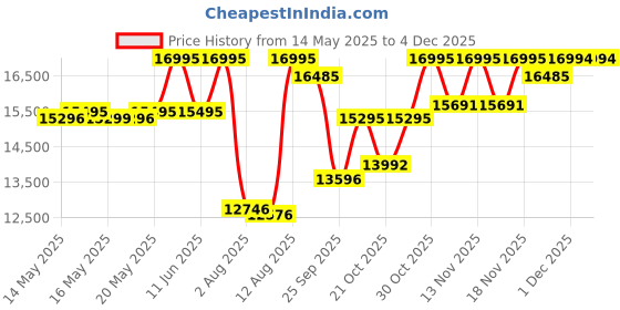 amazon.in casio G-Shock GM-2100G-1A9DR Gold IP Black Analog-Digital Dial Black Resin Strap Men's Watch Shock and 200M Water Resistant G1278 casio Price History Graph from 14 May 2025 to 4 Dec 2025