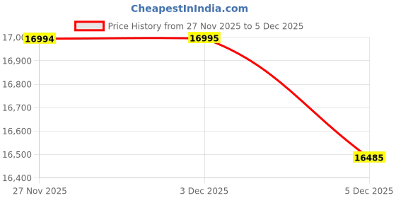 amazon.in casio G-Shock GM-2100N-2ADR Dark Blue IP Blue Analog-Digital Dial Blue Resin Strap Men's Watch Shock and 200M Water Resistant G1162 casio Price History Graph from 27 Nov 2025 to 3 Dec 2025