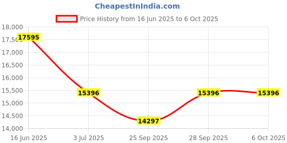 amazon.in casio G-Shock GM-2110D-3ADR Analog-Digital Green Dial Men (G1611) casio Price History Graph from 16 Jun 2025 to 5 Oct 2025