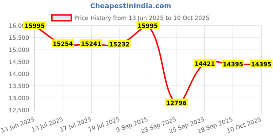amazon.in casio G-Shock GM-700-1ADR Analog-Digital Silver Dial Men (G1607) casio Price History Graph from 13 Jun 2025 to 8 Oct 2025