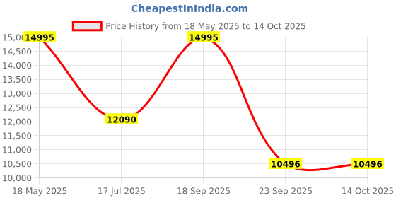 amazon.in casio G-Shock GM-S2110-2ADR Analog-Digital Blue Dial Women (G1624) casio Price History Graph from 18 May 2025 to 14 Oct 2025