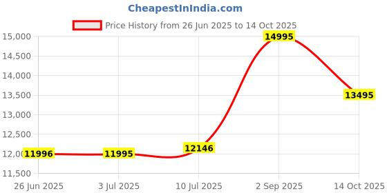amazon.in casio G-Shock GM-S2110-4ADR Analog-Digital Pink Dial Women (G1626) casio Price History Graph from 26 Jun 2025 to 14 Oct 2025