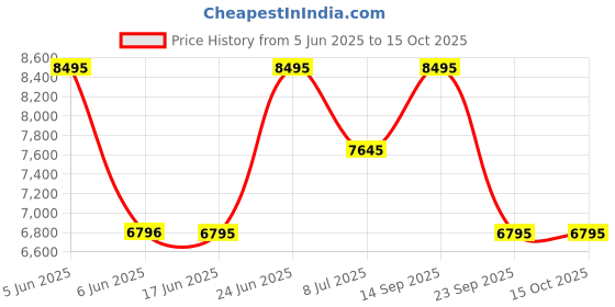 amazon.in casio G-Shock GMA-P2100BB-1ADR Analog-Digital Black Dial Women (G1615) casio Price History Graph from 5 Jun 2025 to 15 Oct 2025