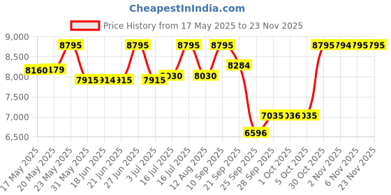 amazon.in casio G-Shock GMA-S140M-1ADR Black Analog-Digital Dial Black Resin Strap Women's Watch Shock and 200M Water Resistant G1060 casio Price History Graph from 17 May 2025 to 23 Nov 2025