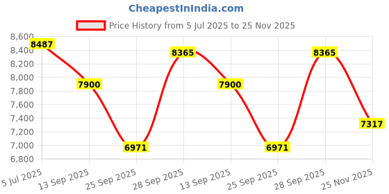amazon.in Casio G-Shock GMA-S2100-1ADR Black Analog-Digital Dial Black Resin Strap Women's Watch Shock and 200M Water Resistant G1107 casio Price History Graph from 5 Jul 2025 to 25 Nov 2025