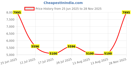 amazon.in casio G-Shock GMD-B300-1DR Bluetooth Digital Black Dial Women (G1617) casio Price History Graph from 25 Jun 2025 to 28 Nov 2025