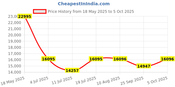 amazon.in casio G-Shock GR-B300-1A4DR Bluetooth Analog-Digital Grey Dial Men (G1568) casio Price History Graph from 18 May 2025 to 5 Oct 2025