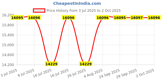 amazon.in casio G-Shock GR-B300-1ADR Bluetooth Analog-Digital Black Dial Men (G1569) casio Price History Graph from 3 Jul 2025 to 2 Oct 2025