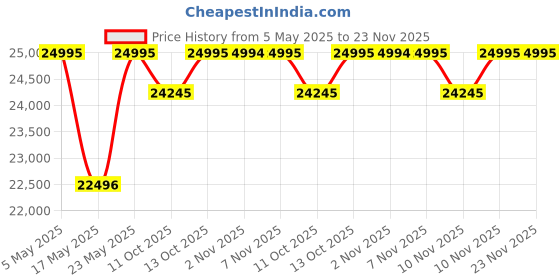 amazon.in casio G-Shock GST-B100-1ADR Metal Ip Black Analog Dial Black Resin Strap Men's Watch Tough Solar Bluetooth G789 casio Price History Graph from 5 May 2025 to 23 Nov 2025