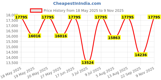amazon.in casio G-Shock GST-S100G-1ADR Analog-Digital Black Dial Men Watch Black Resin Strap (G608) casio Price History Graph from 18 May 2025 to 9 Nov 2025