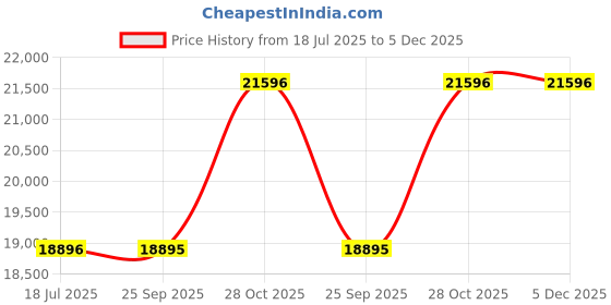 amazon.in casio G-Shock GW-9400Y-1DR Digital Dial Black Resin Strap Men's Watch Tough Solar Barometer Altimeter G1350 casio Price History Graph from 18 Jul 2025 to 4 Dec 2025
