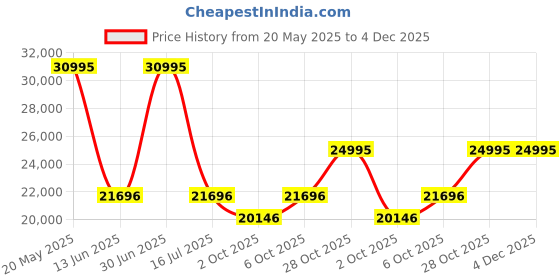 amazon.in casio G-Shock GW-9500-3DR Digital Dial Military Green Resin Strap Men's Watch Mud Resistant Tough Solar G1445 casio Price History Graph from 20 May 2025 to 4 Dec 2025