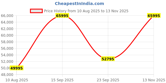 amazon.in casio G-Shock GWG-2000-1A3DR Gray IP Multi-Coloured Analog-Digital Dial Military Green Resin Strap Men's Watch Mud Resistant Barometer Altimeter G1176 casio Price History Graph from 10 Aug 2025 to 13 Nov 2025