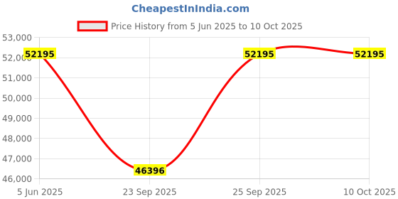 amazon.in casio G-Shock GWG-B1000-1A4DR Rose Gold IP Analog-Digital Dial Red Resin Strap Men's Watch Mud Resistant Tough Solar G1474 casio Price History Graph from 5 Jun 2025 to 9 Oct 2025
