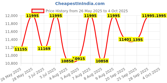 amazon.in casio G-Shock GX-56BB-1SDR Digital Dial Black Resin Strap Men's Watch Shock and 200M Water Resistant G1056 casio Price History Graph from 26 May 2025 to 4 Oct 2025