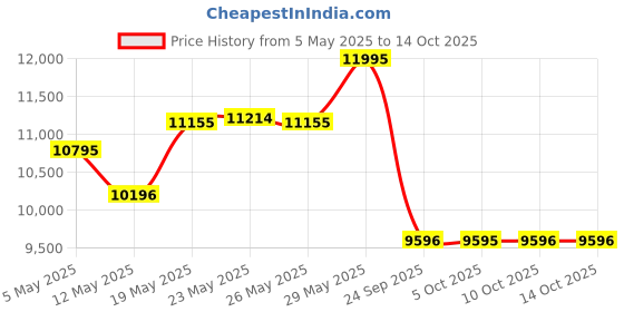 amazon.in casio G-Shock GX-56MF-1DR Digital Black Dial Men Watch Black Resin Strap (G1565) casio Price History Graph from 5 May 2025 to 14 Oct 2025