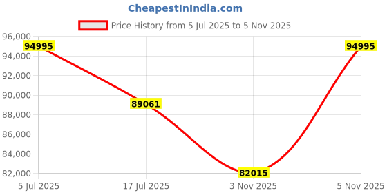 amazon.in casio G-Shock MTG-B2000YST-1ADR Bluetooth Analog Black Dial Men (G1645) casio Price History Graph from 5 Jul 2025 to 5 Nov 2025
