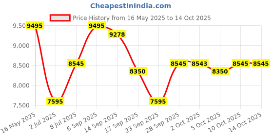 amazon.in casio GA-100-1A4DR G-Shock Watch (G272) casio Price History Graph from 16 May 2025 to 10 Oct 2025