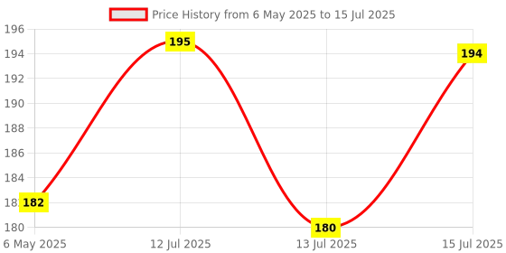 amazon.in Casio HL-100LB Portable Calculator, 10 Digit casio Price History Graph from 6 May 2025 to 15 Jul 2025