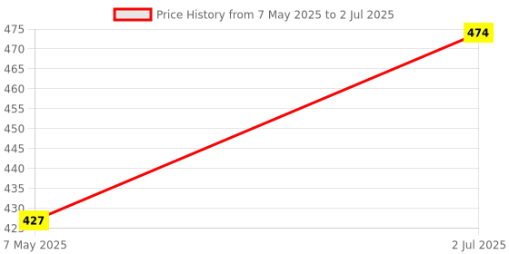 amazon.in Casio HL-122TV Portable Basic Calculator with Metal Faceplate & GT Key, 12 Digit, Silver Price History Graph from 7 May 2025 to 2 Jul 2025