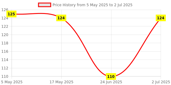 amazon.in Casio HL-4A Portable Calculator, Extra Small Size Price History Graph from 5 May 2025 to 2 Jul 2025