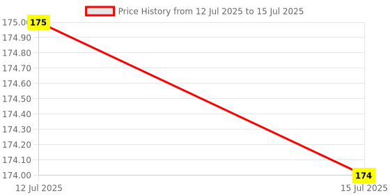 amazon.in Casio HL-815L Portable Calculator casio Price History Graph from 12 Jul 2025 to 15 Jul 2025