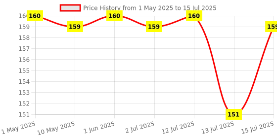 amazon.in Casio HL820LV-BK Portable Calculator with Flip Cover Price History Graph from 1 May 2025 to 15 Jul 2025