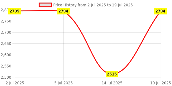 amazon.in Casio HR-100RC-BK 150 Steps Check & Correct Printing Calculator with Reprint Feature Price History Graph from 2 Jul 2025 to 14 Jul 2025