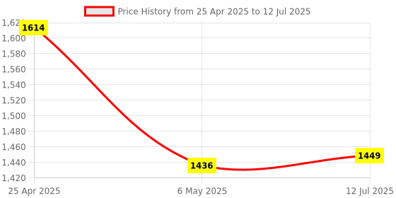 amazon.in Casio HR-8RC-BK 150 Steps Check & Correct Printing Calculator with Reprint Feature casio Price History Graph from 25 Apr 2025 to 12 Jul 2025