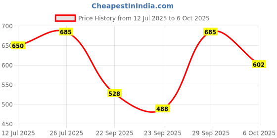 amazon.in Casio JJ-120D Plus 300 Steps Check & Correct Desktop Calculator with On Display Indication of Active Constant (K) Price History Graph from 12 Jul 2025 to 6 Oct 2025
